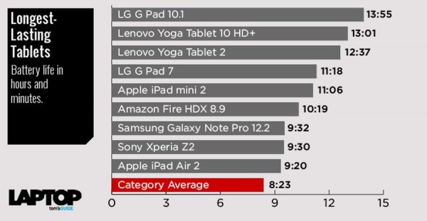 2015年哪款平板性价比好？ 续航表现最优秀的10款平板电脑推荐2