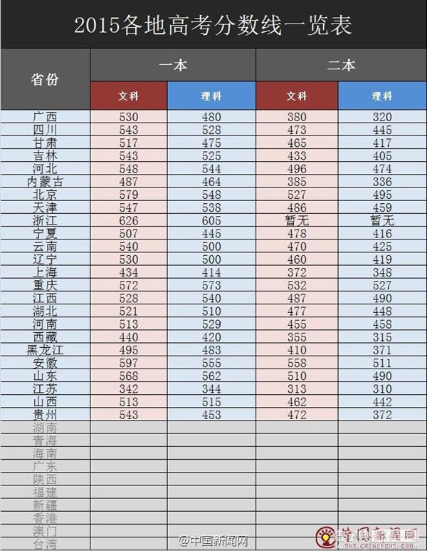 2015年全国各地高考分数线一览 你过了吗?1