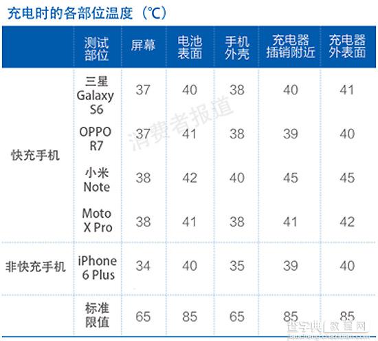 4款热门品牌手机充电横评测试 OPPO充电速度更快3