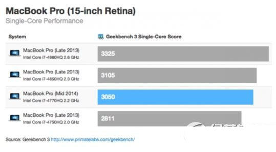 苹果macbook pro retina15跑分 macbook pro retina 15 2014评测1