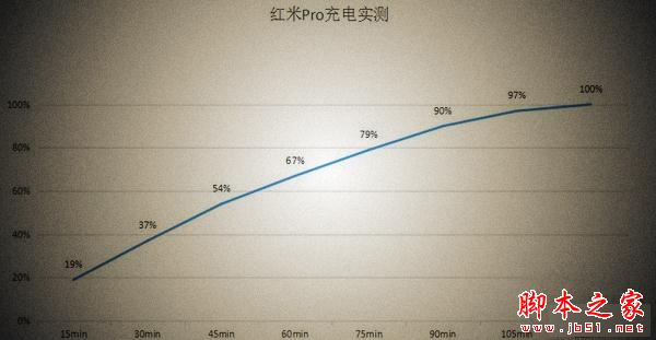 红米pro第一次充电需要多长时间 红米pro手机电池续航及常见充电小常识8