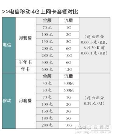中国电信4G套餐资费 每月最低70元1