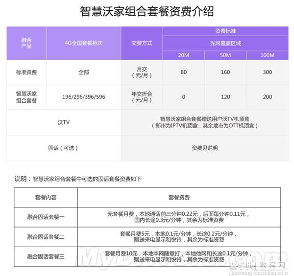 中国联通推出智慧沃家套餐 通话、流量、短信等业务全面共享4