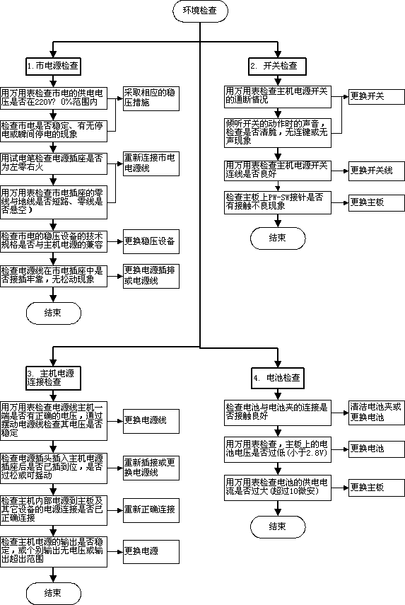 电脑维修流程图介绍2