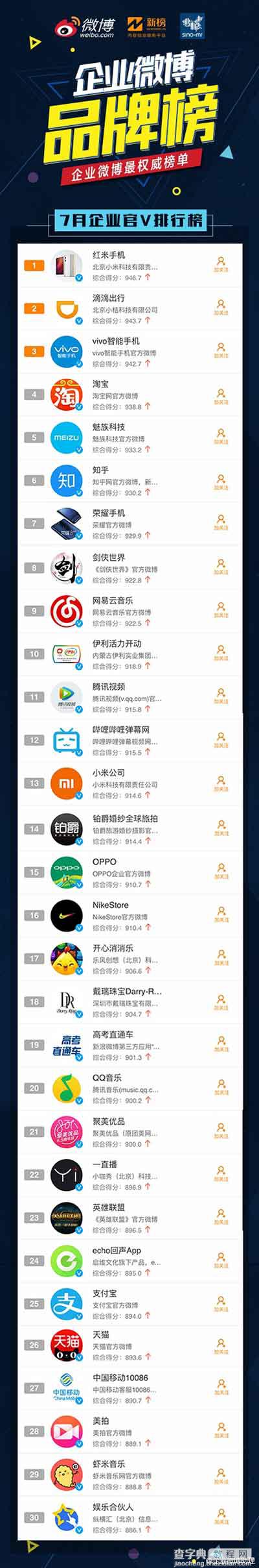 2016.7月企业手机微博品牌榜发布:小米第一4