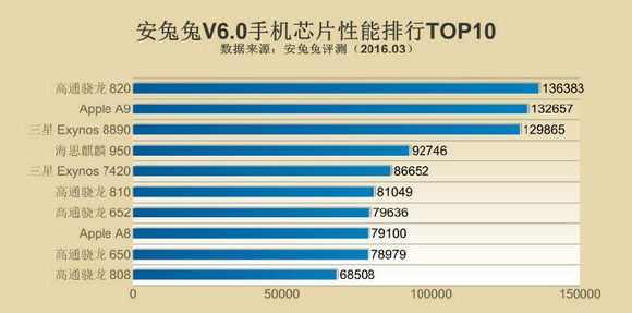 2016手机处理器性能排行榜 手机CPU天梯图2016年4月最新版3