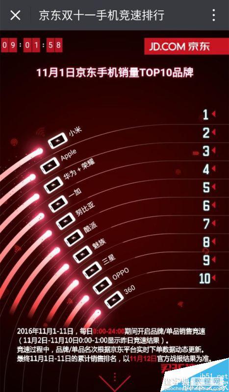 京东双11热销手机Top10速排行榜:小米/苹果领跑1