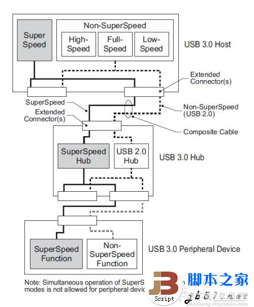 实测USB 3.0数据传输 速度大提速 最高可以达到5Gbps6