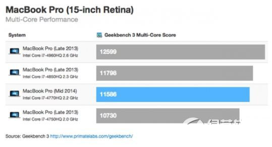 苹果macbook pro retina15跑分 macbook pro retina 15 2014评测2