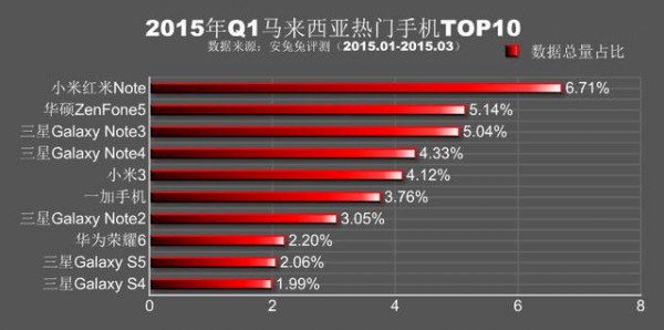 安兔兔公布：2015年Q1各地区热门手机TOP1011