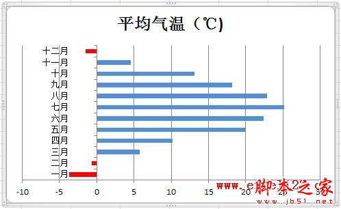 Excel2010中如何设置图表指定颜色表示负值5