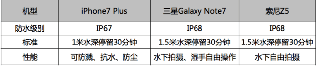 iPhone7/Plus值得买吗 iPhone7/Plus全面对比评测15