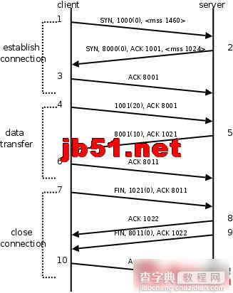 TCP/IP协议栈与数据包封装图文教程13