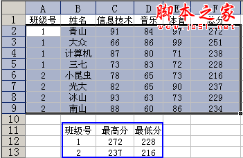 excel中如何根据班级号和总分求最高分、最低分1