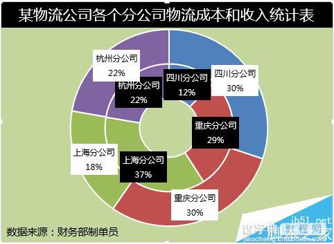 excel多层圆环图制作数据图的教程8