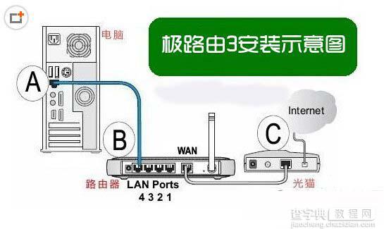 极路由3怎么安装 极路由3安装设置图文方法1