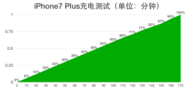 iPhone7/Plus值得买吗 iPhone7/Plus全面对比评测47
