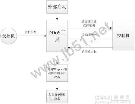 详解DDoS工具 一款流行DDoS木马工具2