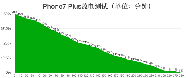 iPhone7/Plus值得买吗 iPhone7/Plus全面对比评测48