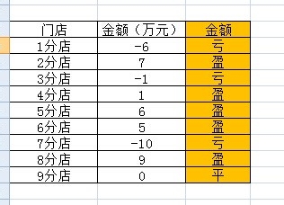 利用excel制作类似店铺盈亏的计算方法1