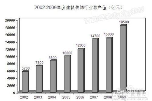 如何在EXCEL中选择合适的图表类型2