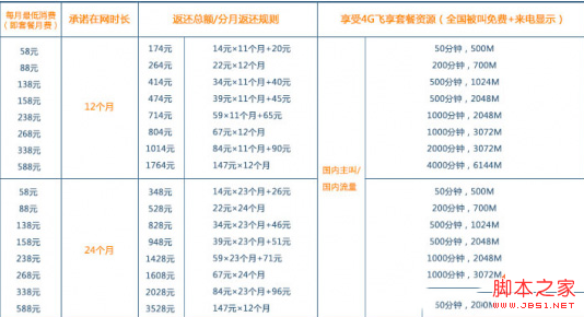 iphone6s合约机套餐哪个好实惠 移动联通电信iphone6s合约机套餐对比2