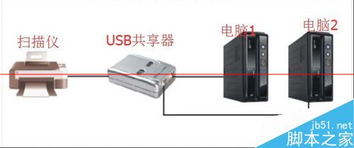 USB共享器共享扫描仪怎么使用？4