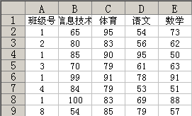 在Excel中以班级号为参照求所有同学各科成绩的总和的成绩统计方法1