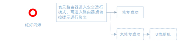 小米路由器怎么刷机？小米路由器U盘刷机图文教程3