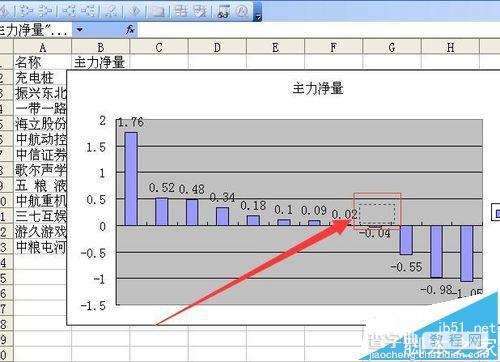 excel柱状图怎么将负值柱中的数据都移到坐标轴上?9