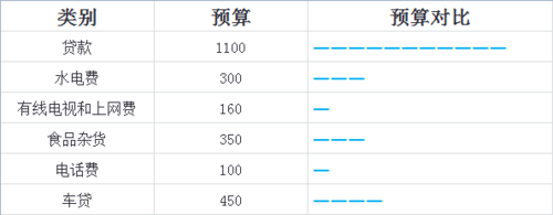 除图表外 Excel怎么用其他方法比较数据大小?1