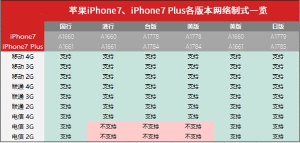 iPhone7怎么快速购买？苹果iPhone7/7 Plus预购渠道方式全攻略4
