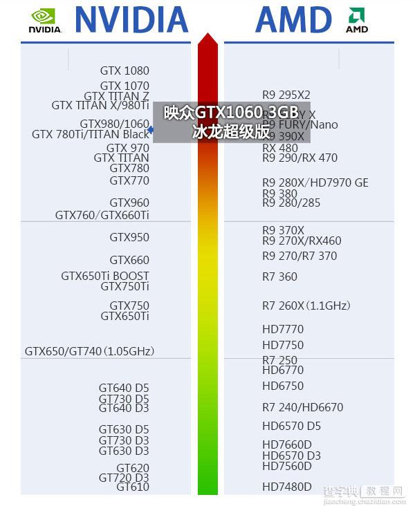 GTX1060 3GB版怎么样 NVIDIA GTX1060 3GB版首发评测(图文)33