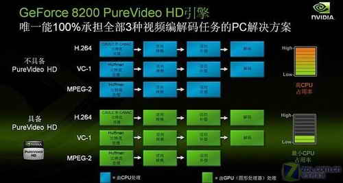 CPU得解放 NVIDIA PureVideo技术解析7