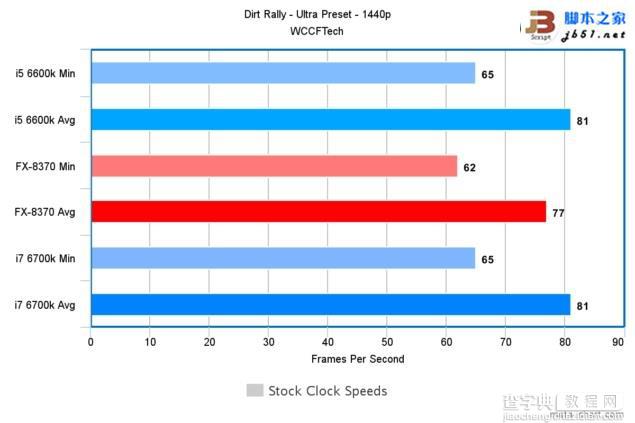 Intel酷睿i7-6700K/i5-6600K与AMD 8核FX 8370游戏性能对比评测44