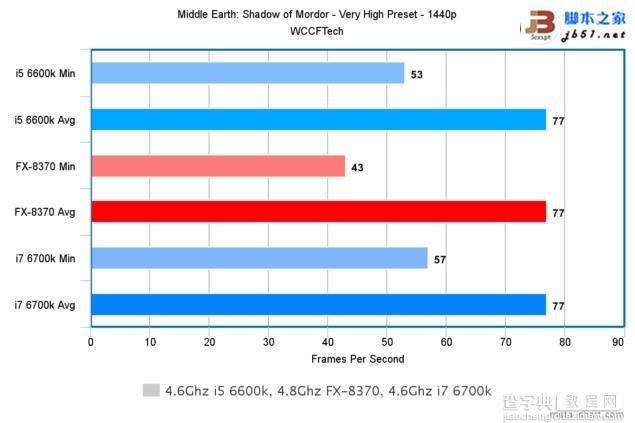 Intel酷睿i7-6700K/i5-6600K与AMD 8核FX 8370游戏性能对比评测51
