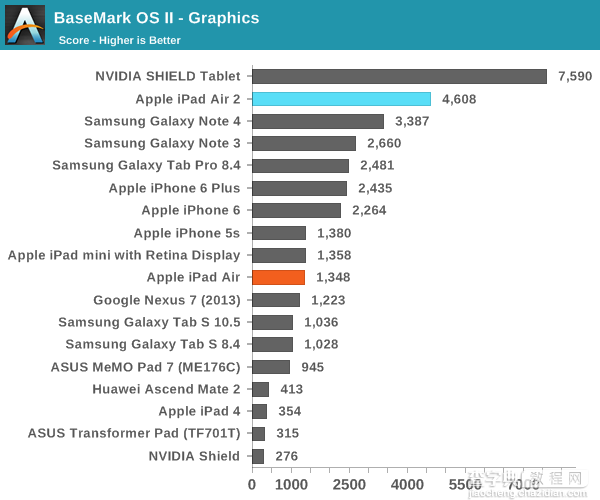 iPad Air 2完全评测：三核CPU+六核GPU9