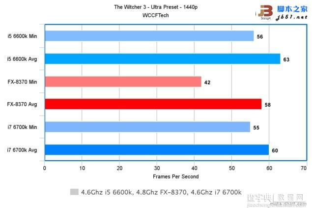Intel酷睿i7-6700K/i5-6600K与AMD 8核FX 8370游戏性能对比评测57
