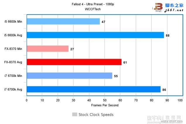 Intel酷睿i7-6700K/i5-6600K与AMD 8核FX 8370游戏性能对比评测7