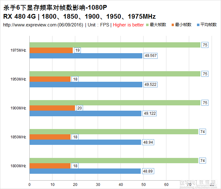 4GB显存真的够用吗？RX 480 4GB/8GB游戏显存需求对比评测9