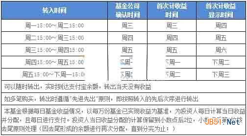余额宝收益计算器是什么？ 怎么计算收益？ 支付宝余额宝收益率计算公式查询2