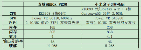 泰捷WE30 和小米盒子3增强版哪个性价比高1
