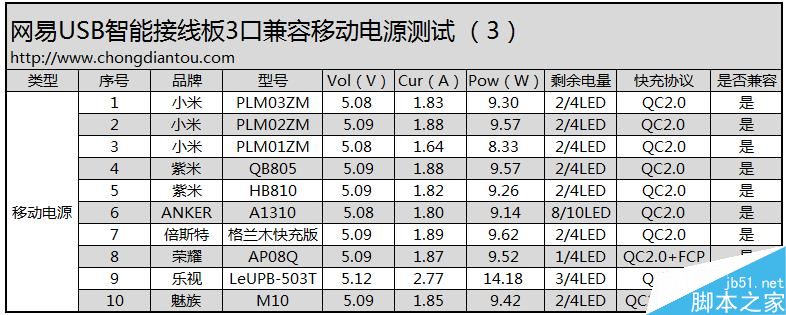 58元到底值不值?网易第一款USB插线板评测36