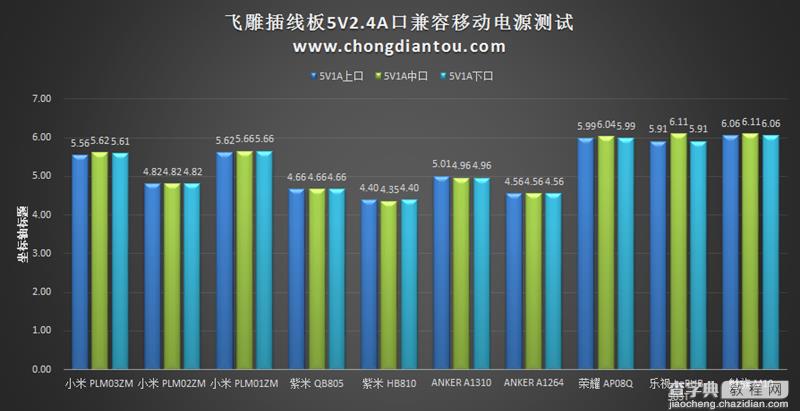 具体表现如何?飞雕小飞智能USB插线板开箱拆解测评54