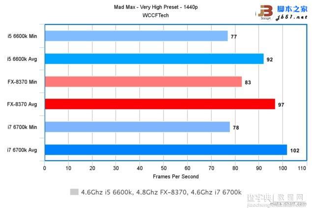 Intel酷睿i7-6700K/i5-6600K与AMD 8核FX 8370游戏性能对比评测37