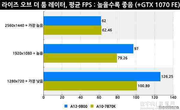 AMD APU A12-9800 CPU怎么样？第七代APU A12-9800详细评测14