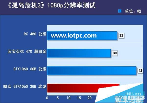 GTX1060 3G与GTX 1060 6GB哪个好？GeForce GTX1060 3g/6g性能对比评测17