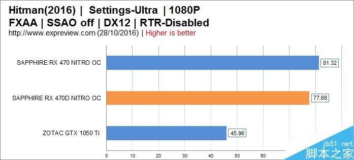 AMD RX 470D显卡性能游戏测试汇总:千元出头显卡就买它13
