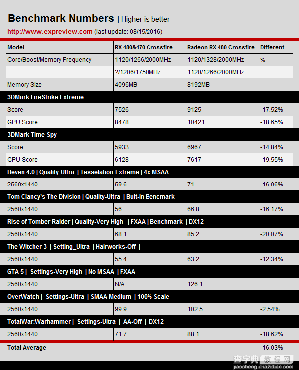AMD RX系Crossfire性能怎么样？RX 480&470三种组合的CF双卡对比评测13