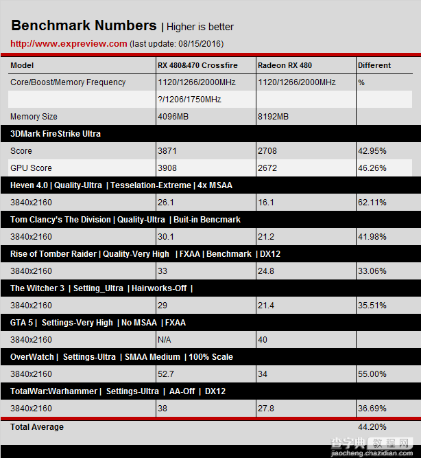 AMD RX系Crossfire性能怎么样？RX 480&470三种组合的CF双卡对比评测8